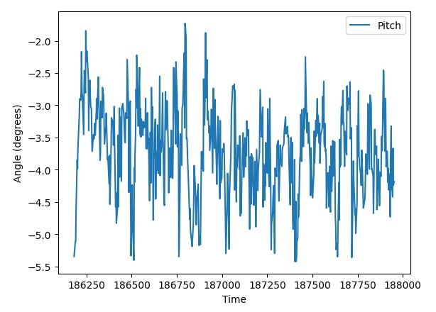 pitch data near motors